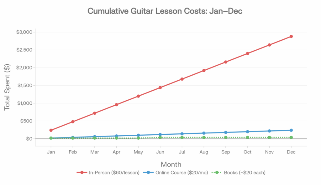Kids Guitar Lesson Cost Timeline Chart